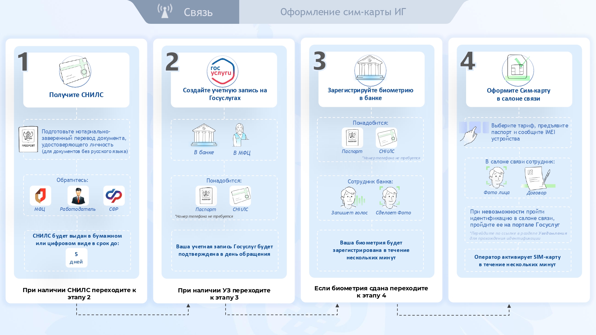 Иностранным гражданам. Мобильная связь.